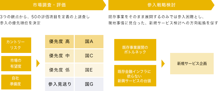 overview of project activities