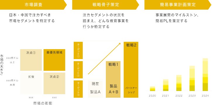 overview of project activities