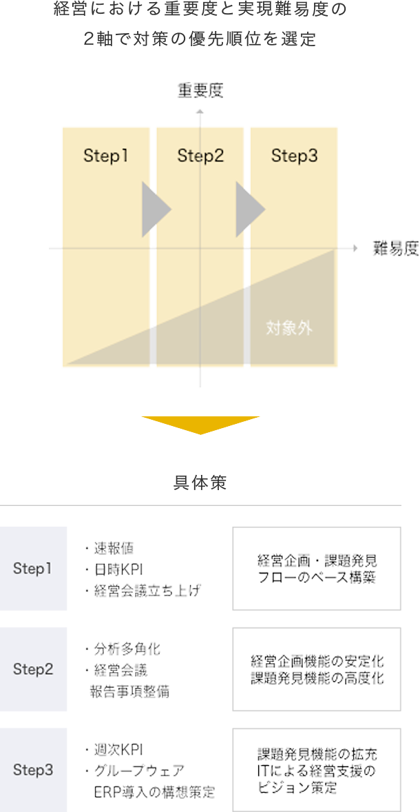 overview of project activities