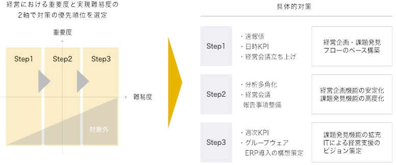 overview of project activities