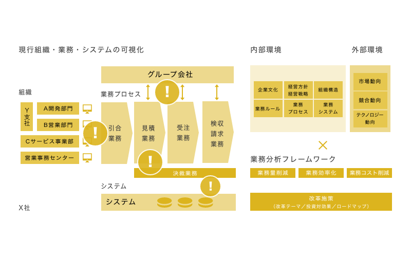 overview of project activities