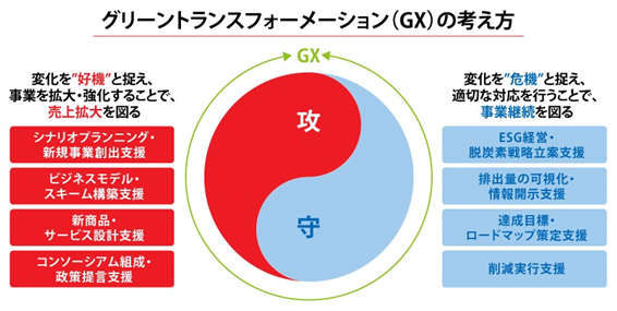 グリーントランスフォーメーションの考え方