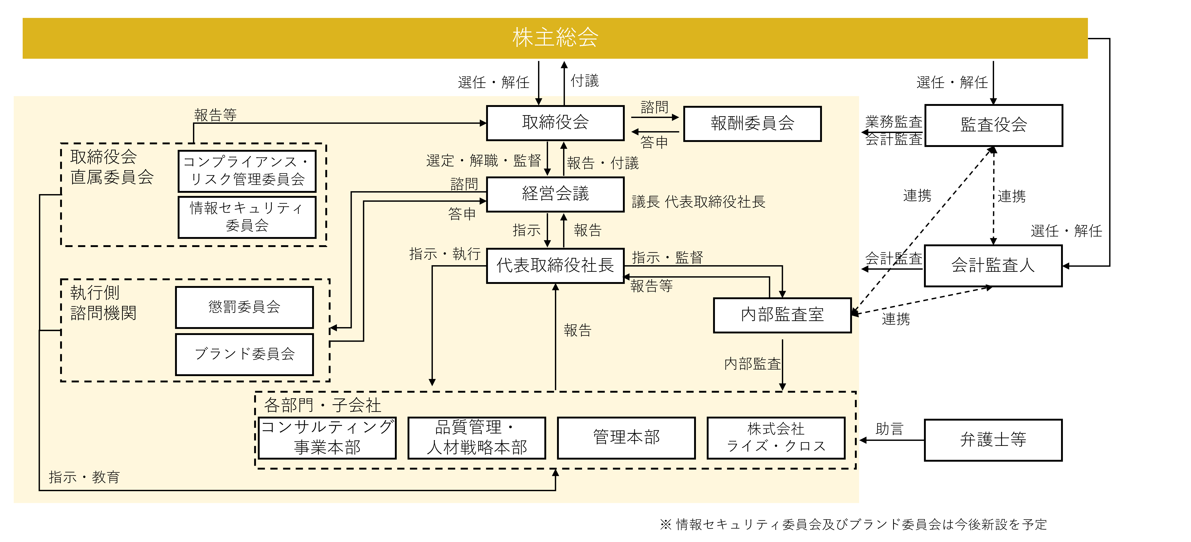 コーポレート・ガバナンス体制図