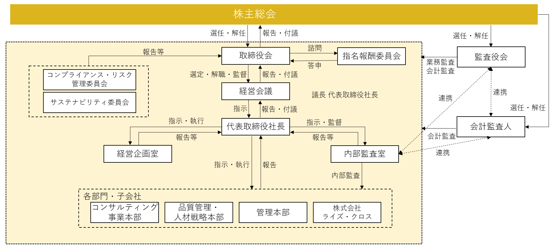 コーポレート・ガバナンス体制図